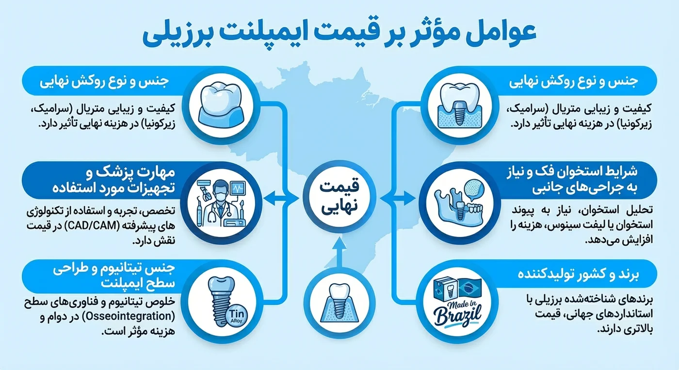عوامل مؤثر بر قیمت ایمپلنت برزیلی