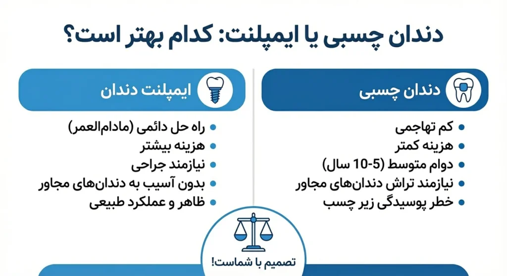 دندان چسبی بهتر است یا ایمپلنت