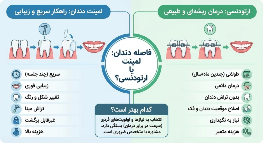 اینفوگرافیک فاصله دندان با لمینت یا ارتودنسی 